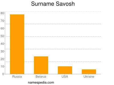 Familiennamen Savosh