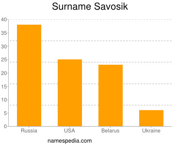 Familiennamen Savosik