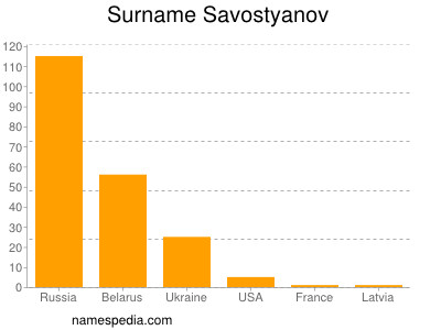 Familiennamen Savostyanov