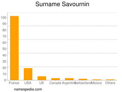 Familiennamen Savournin