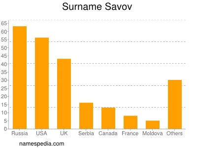 nom Savov