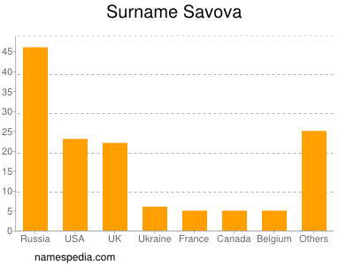 Familiennamen Savova