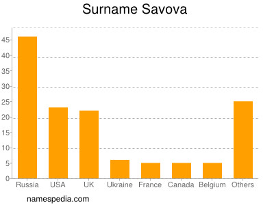 nom Savova