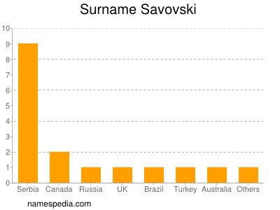Familiennamen Savovski