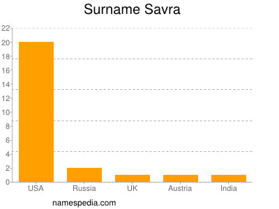 Familiennamen Savra