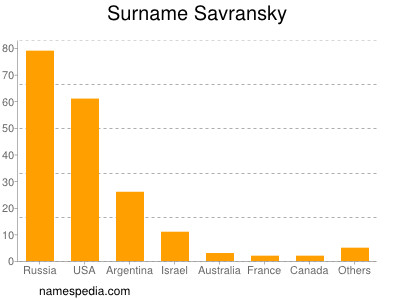 Familiennamen Savransky