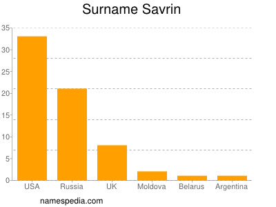 Familiennamen Savrin