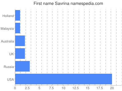Vornamen Savrina