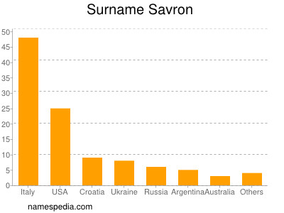 Familiennamen Savron