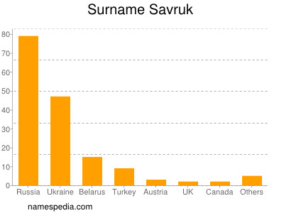 nom Savruk