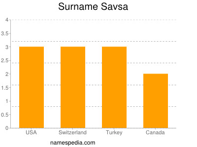 nom Savsa