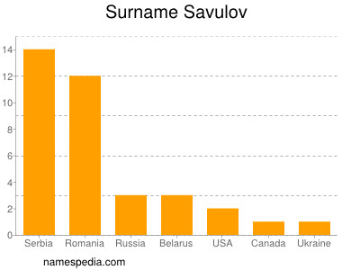 Familiennamen Savulov