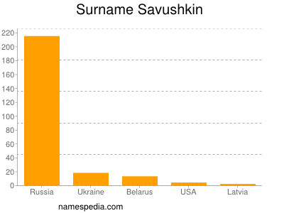 nom Savushkin