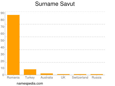 Familiennamen Savut