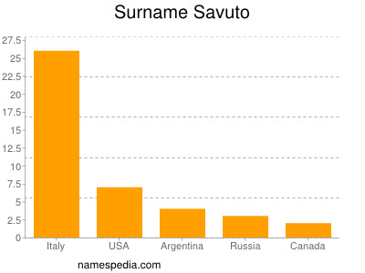 Familiennamen Savuto