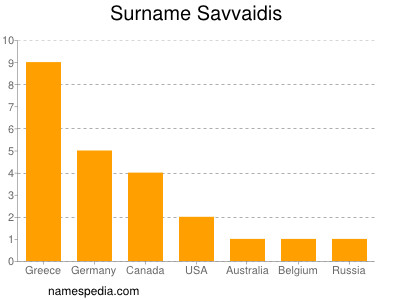 Familiennamen Savvaidis