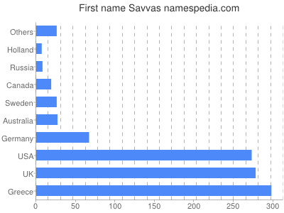 Given name Savvas