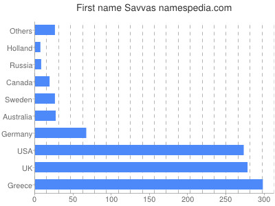 prenom Savvas