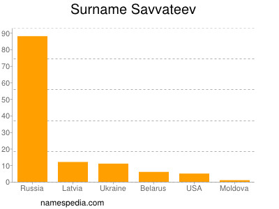 Surname Savvateev