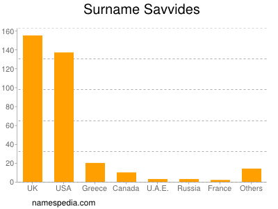 Surname Savvides