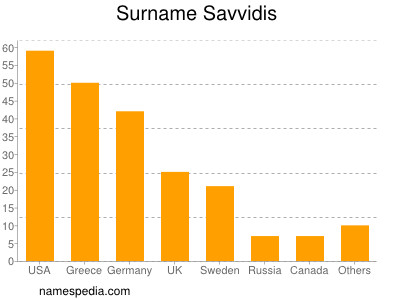 Surname Savvidis