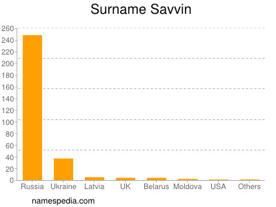 Familiennamen Savvin