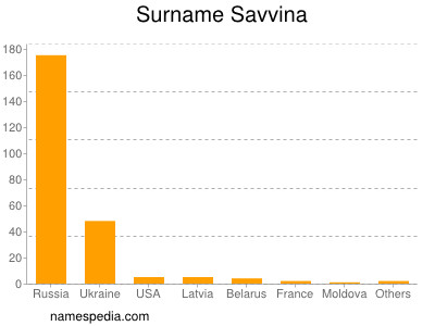Surname Savvina