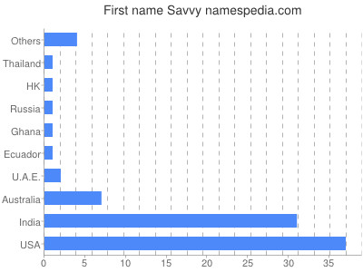 Vornamen Savvy