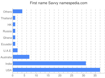 prenom Savvy