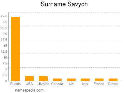 Familiennamen Savych