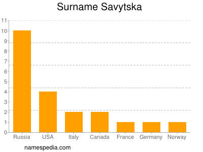 Familiennamen Savytska