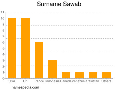 Familiennamen Sawab