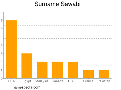 Familiennamen Sawabi