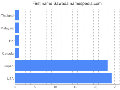 prenom Sawada