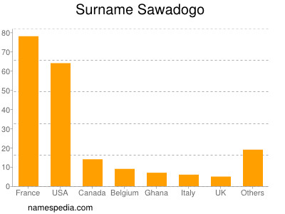 Surname Sawadogo