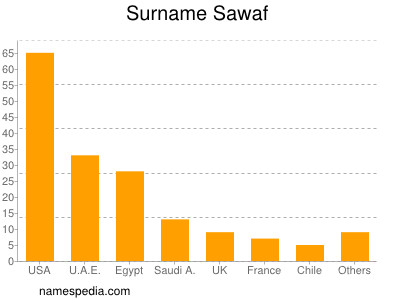 Familiennamen Sawaf