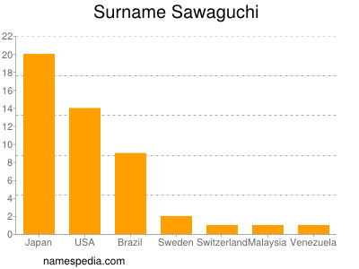 Familiennamen Sawaguchi