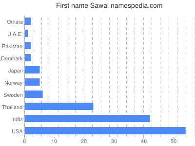 prenom Sawai