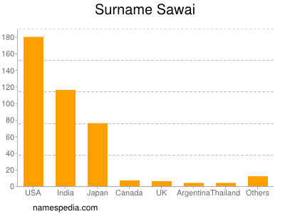 Familiennamen Sawai