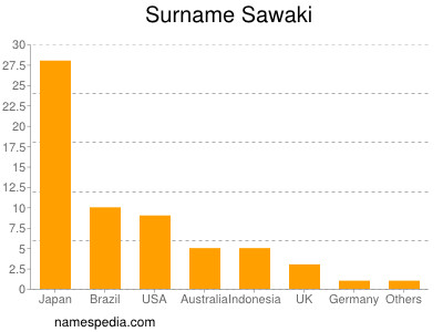 Familiennamen Sawaki