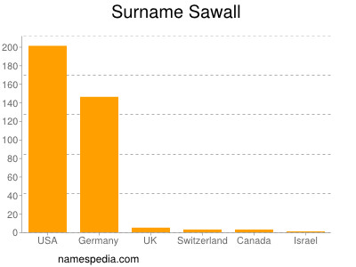 Familiennamen Sawall