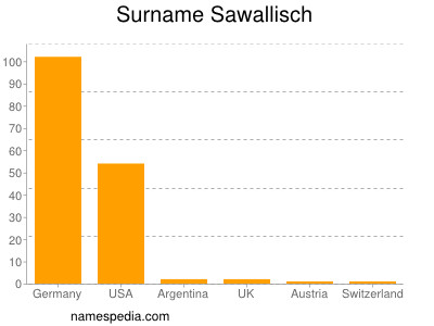 Surname Sawallisch