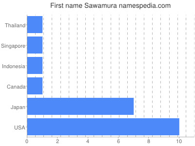 Vornamen Sawamura