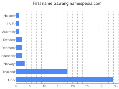 Vornamen Sawang