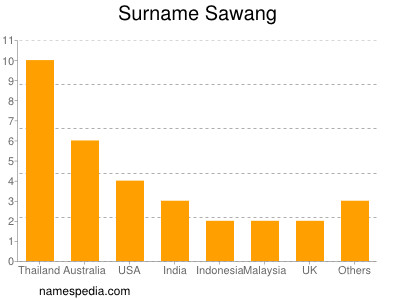 Surname Sawang