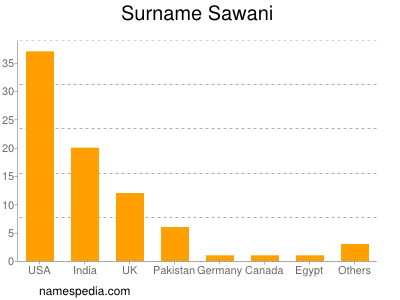Surname Sawani