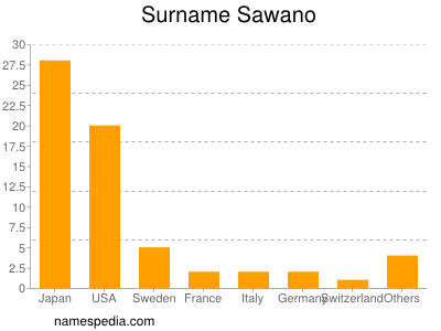 nom Sawano