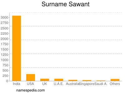Familiennamen Sawant