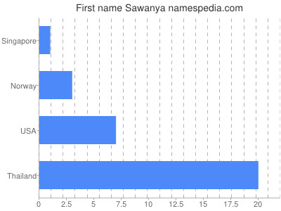 prenom Sawanya