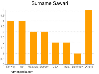 Surname Sawari